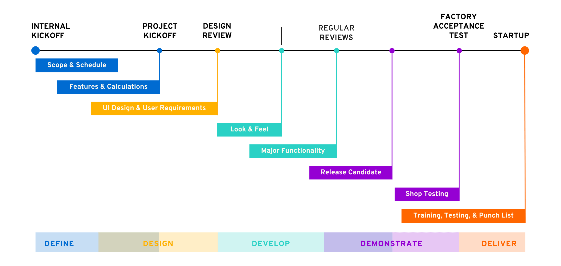 5D Timeline_removed 30-60-90