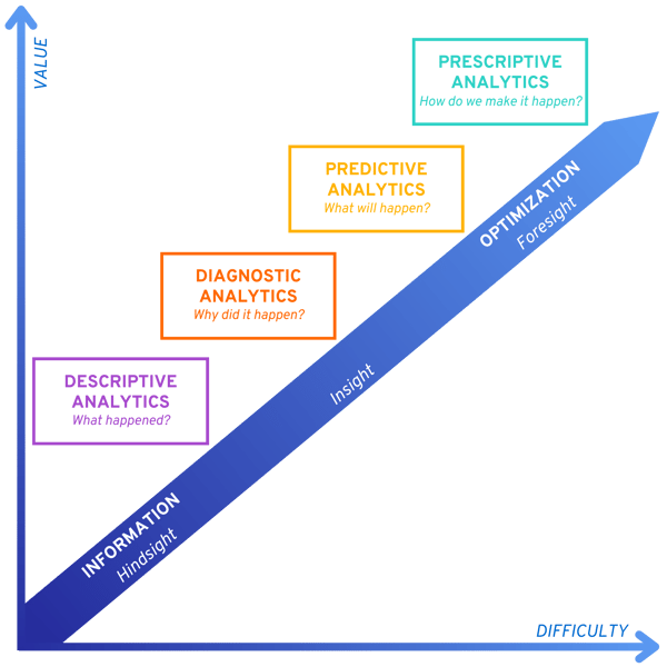 Graph showing levels of analytics based on difficulty, value, information, optimization, hindsight, insight, foresight