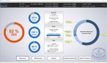A screenshot of OEE and downtime tracking implemented at Anchor Brewing