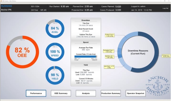 A screenshot of OEE and downtime tracking implemented at Anchor Brewing