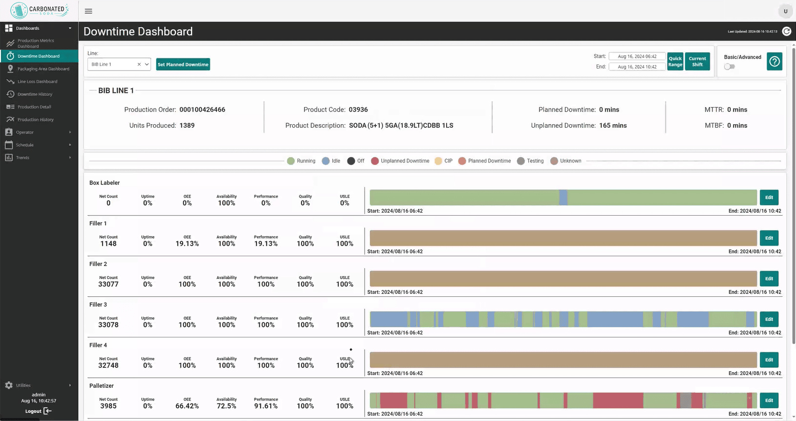 Downtime Dashboard screenshot by Vertech for a global CSD beverage manufacturer.
