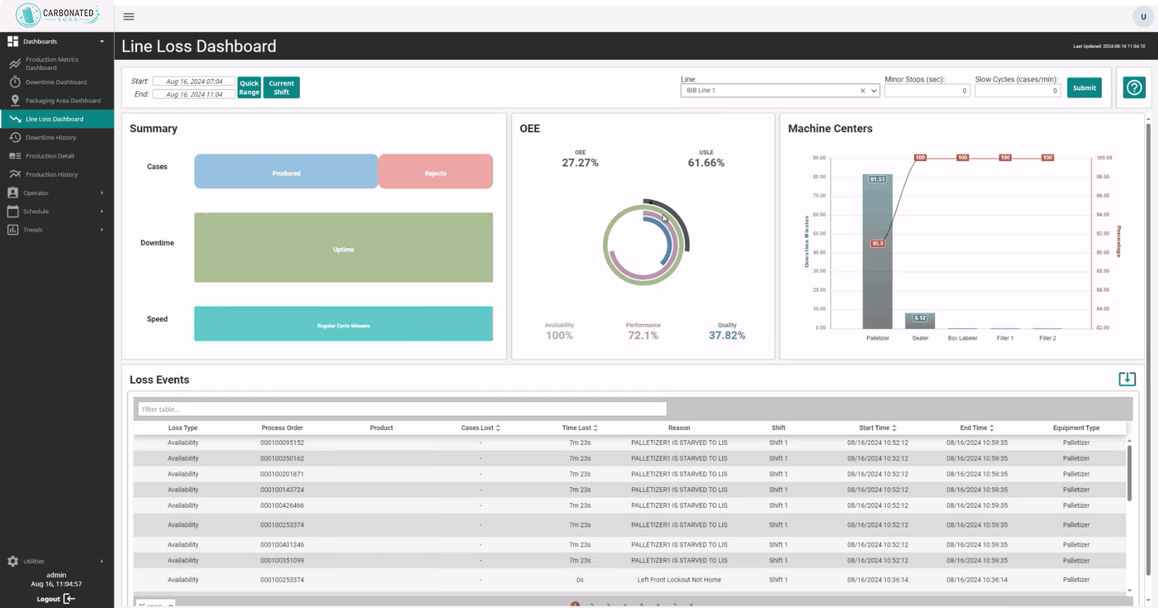 Line Loss Dashboard screenshot by Vertech for a global CSD beverage manufacturer.