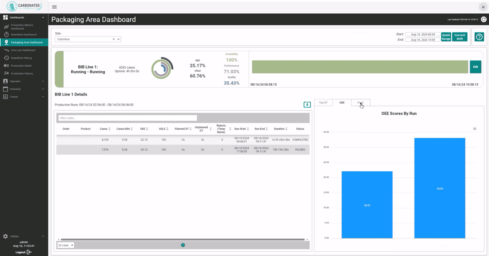 Packaging Area Dashboard with OEE Scores by Run - screenshot by Vertech for a global CSD beverage manufacturer.