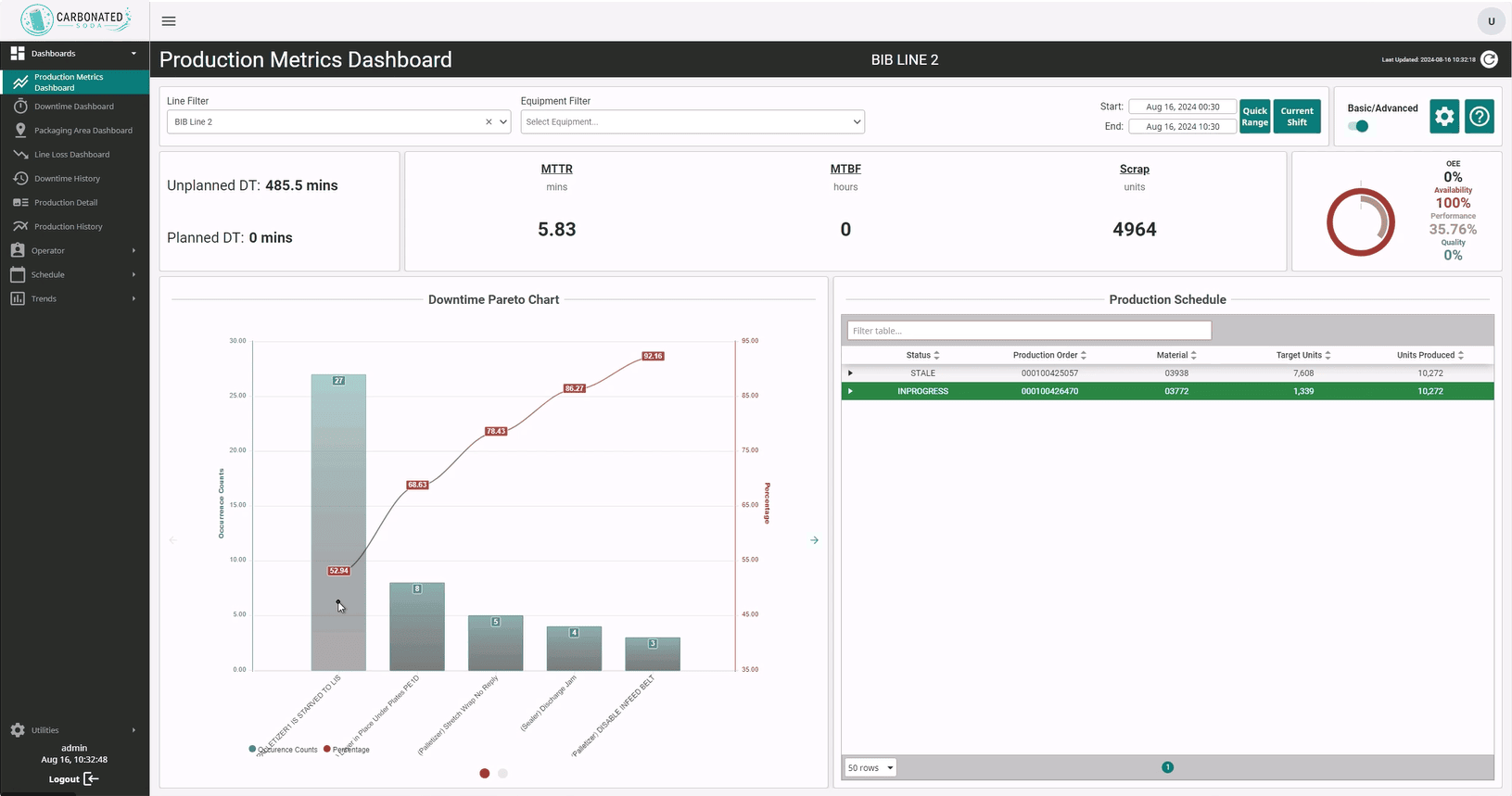 Production Metrics Dashboard screenshot by Vertech for a global CSD beverage manufacturer.