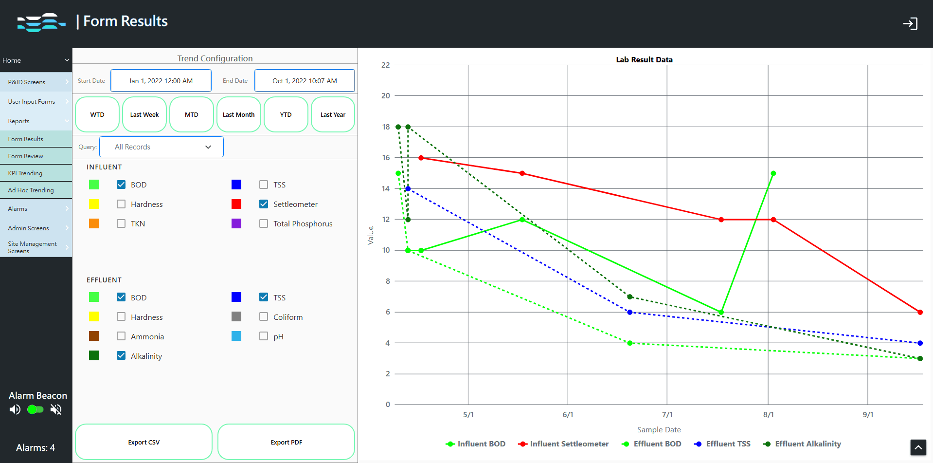 Configurable Form Results screen showing results over time on a graph.