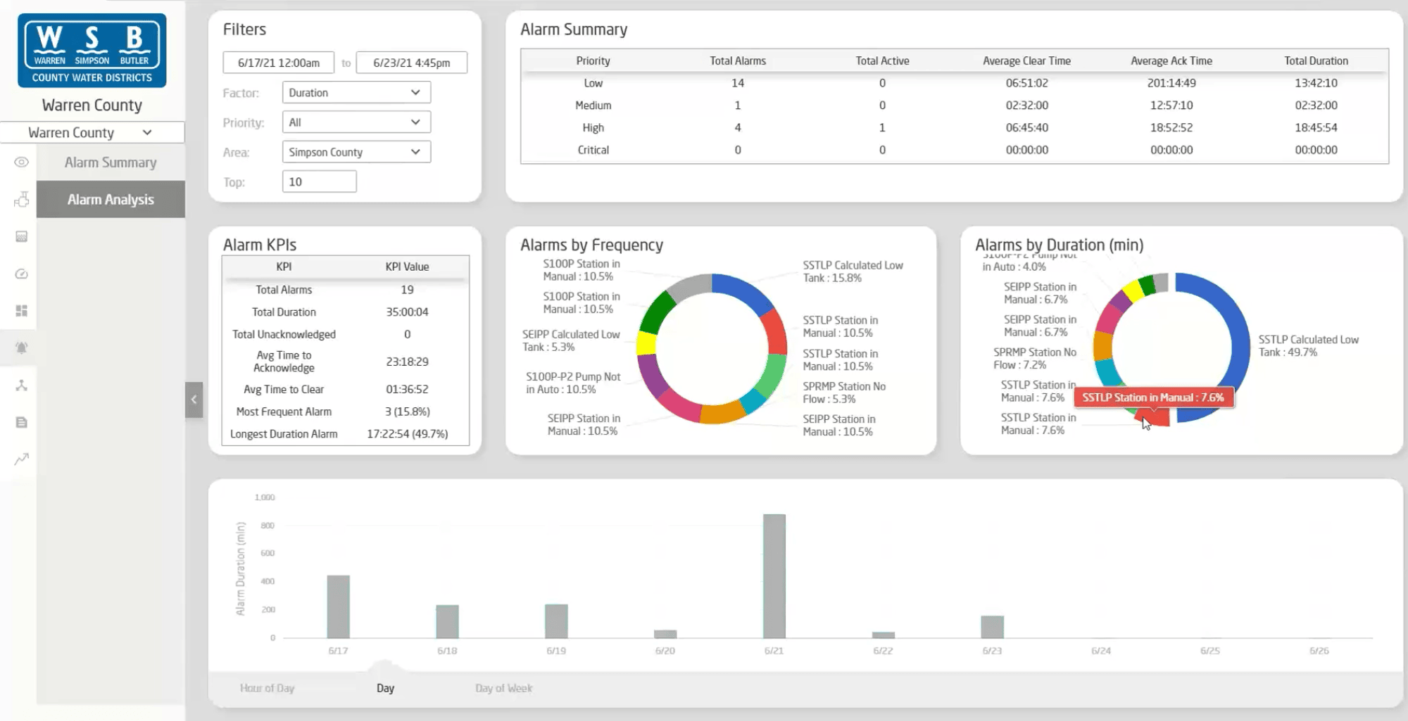 CaseStudy-Screen-WCWD-AlarmAnalysis