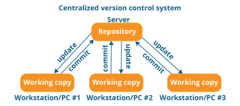 Centralized Version Control System