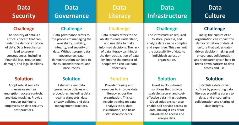 Data Democratization challenges and solutions list courtesy of DataDynamicsinc.com