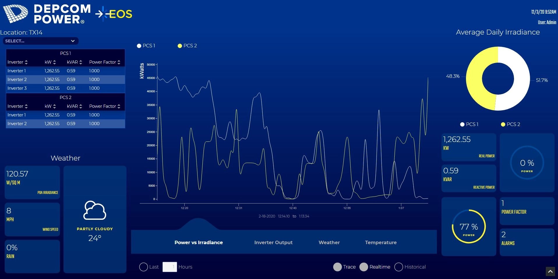 Site dashboard created for Depcom Power.