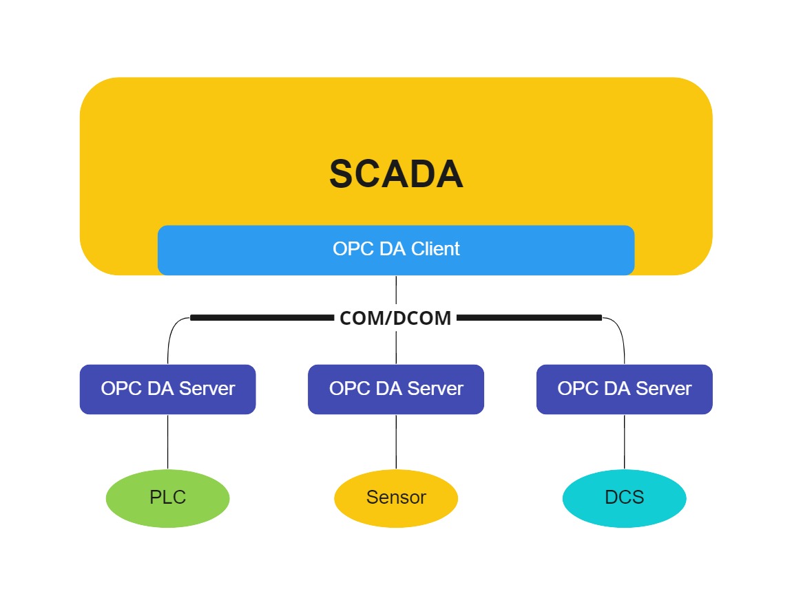 What is OPC ?  OLE (object linking and embedding) for Process Control