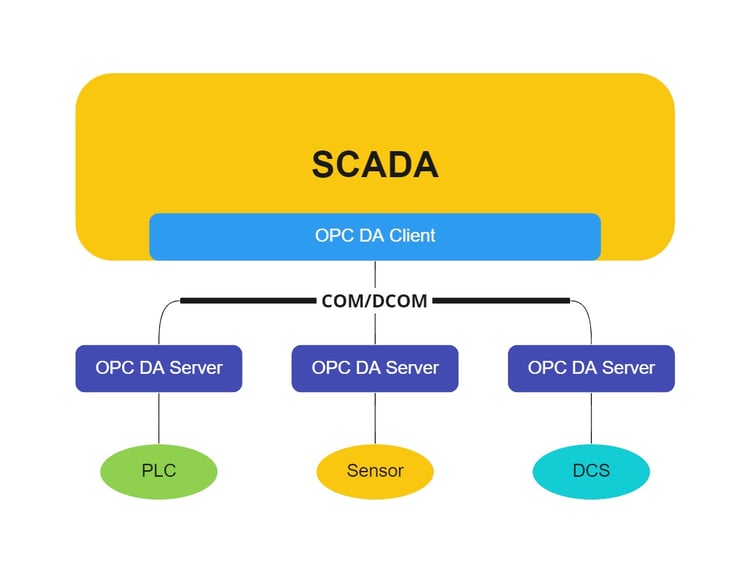 Opc da сервер. Opc da сервер