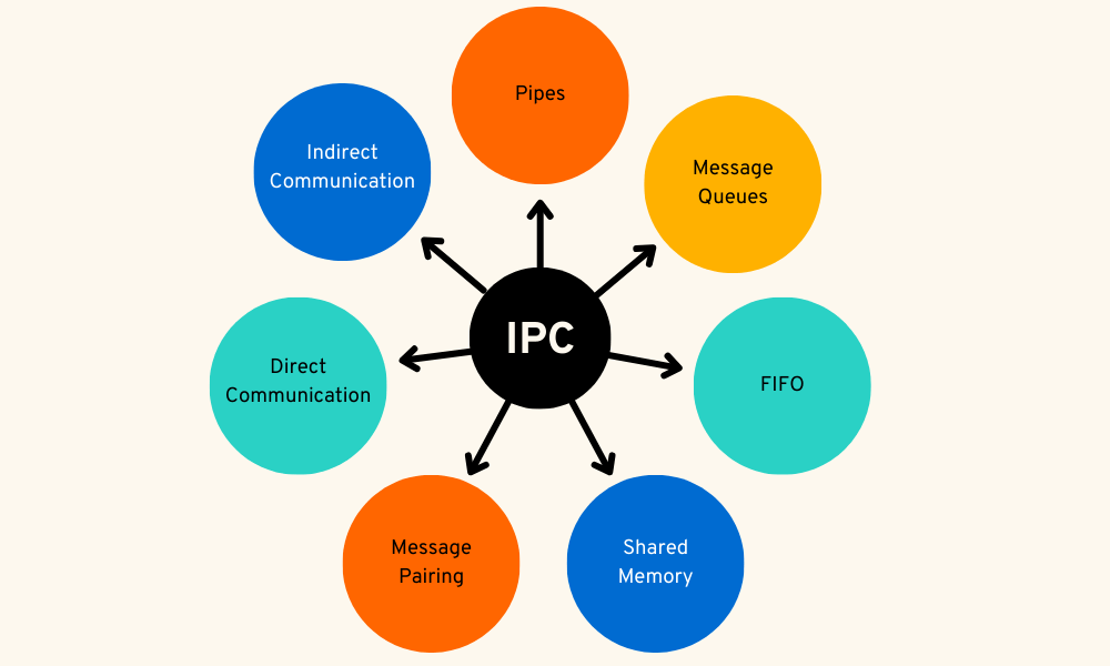 IPC (2)