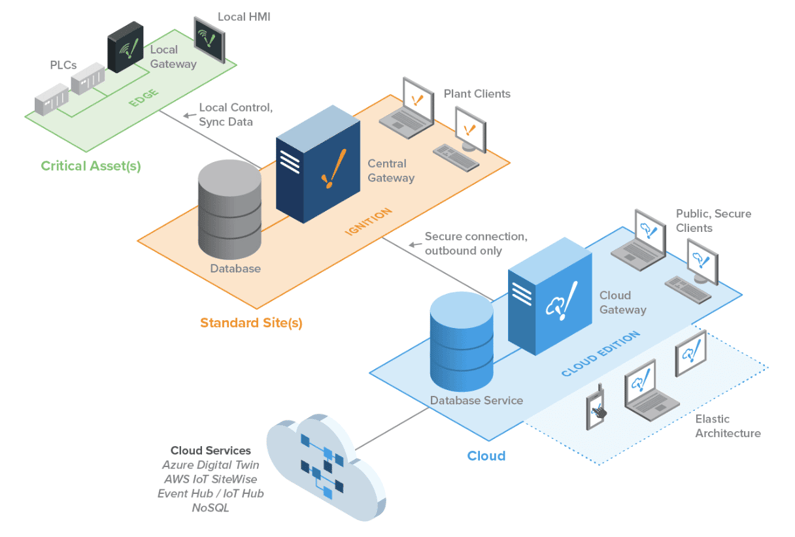 Inductive Automation's hybrid architecture using Ignition, Ignition Edge and Ignition Cloud Edition