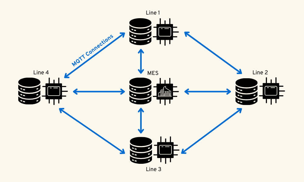 MQTT line connections