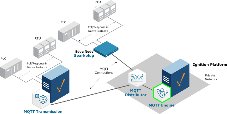 Using MQTT with Ignition SCADA