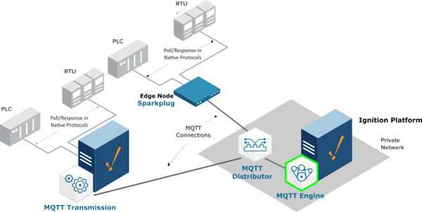 MQTT Ignition Architecture diagram credit Cirrus Link Solutions
