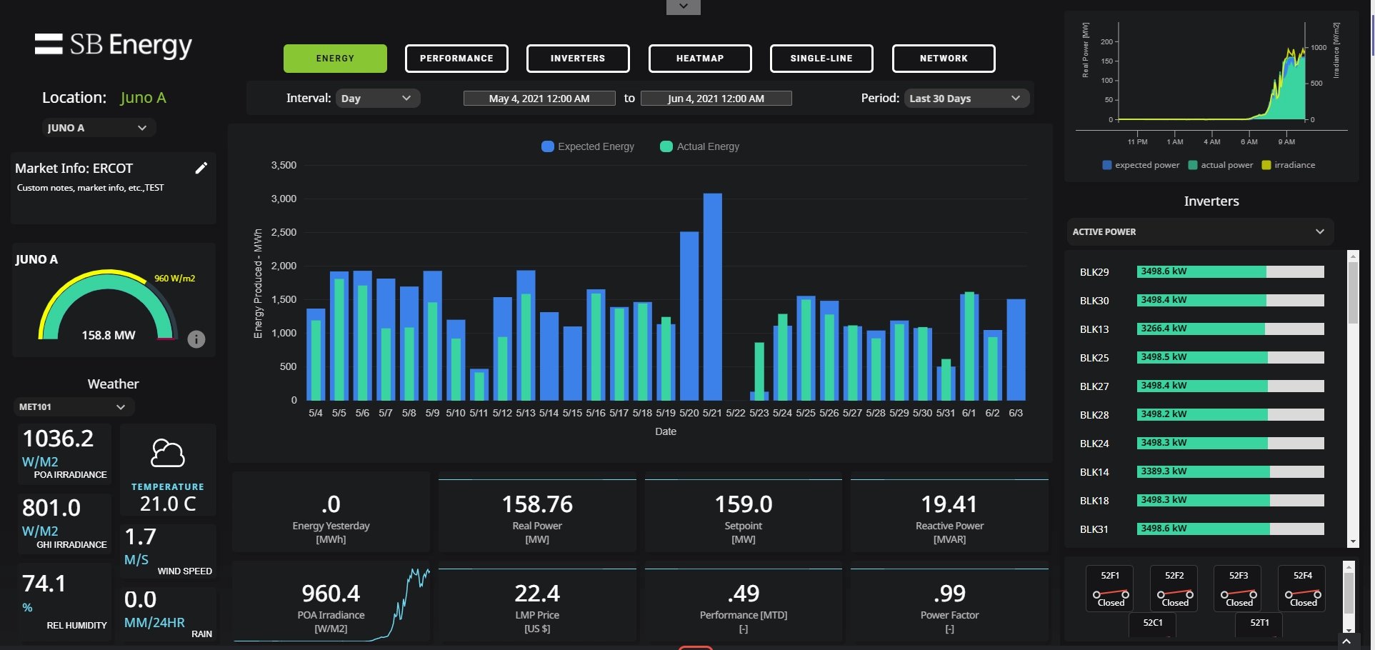 SCADA system dashboards created for SB Energy.