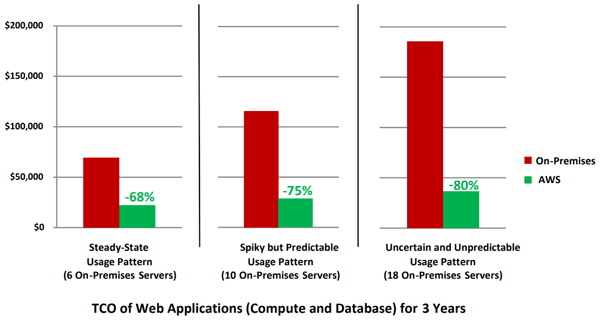 TCO of Web Applications