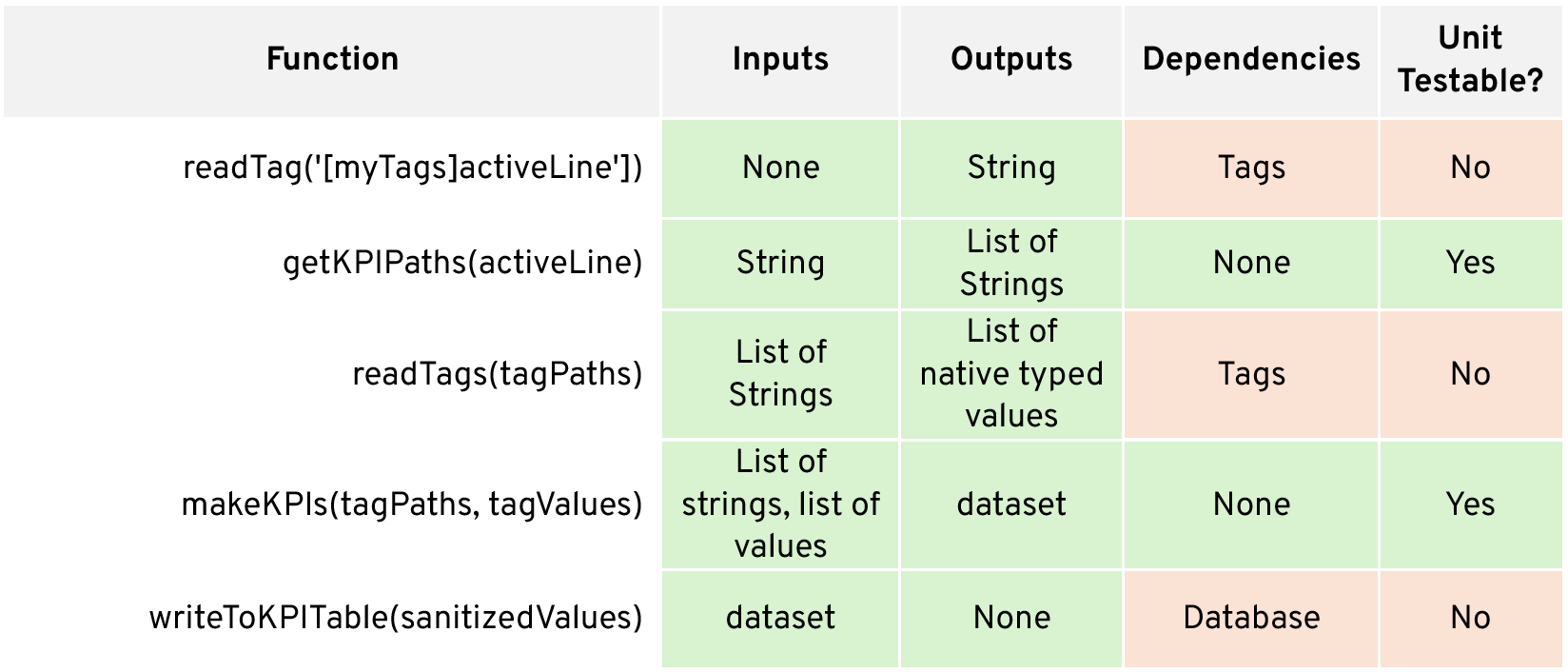 OT Testing Table 1 - Decomposing Functions