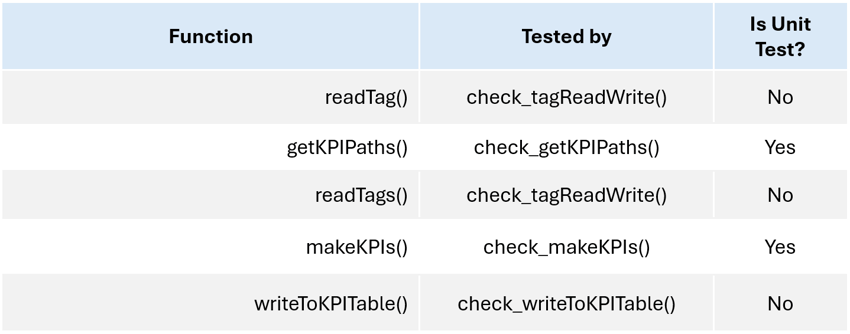 OT Testing Table 2 - Functions