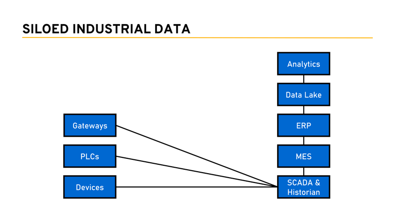Diagram of siloed industrial data