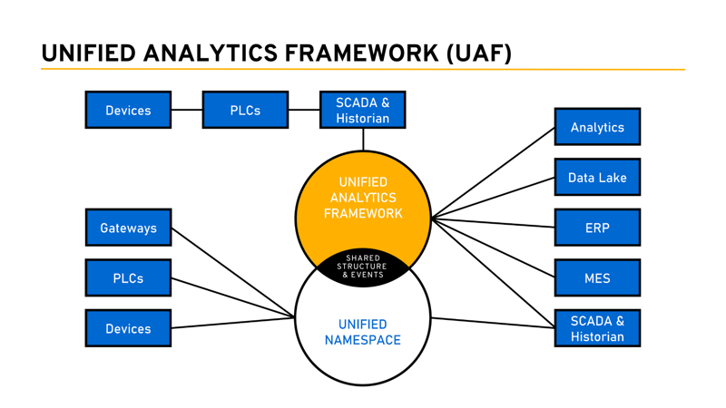 Diagram of Unified Analytics Framework UAF for industrial data