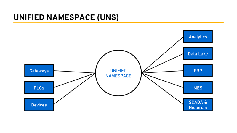Diagram of Unified Namespace for industrial data