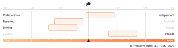 Example results of leadership style assessment for Vertech Leads