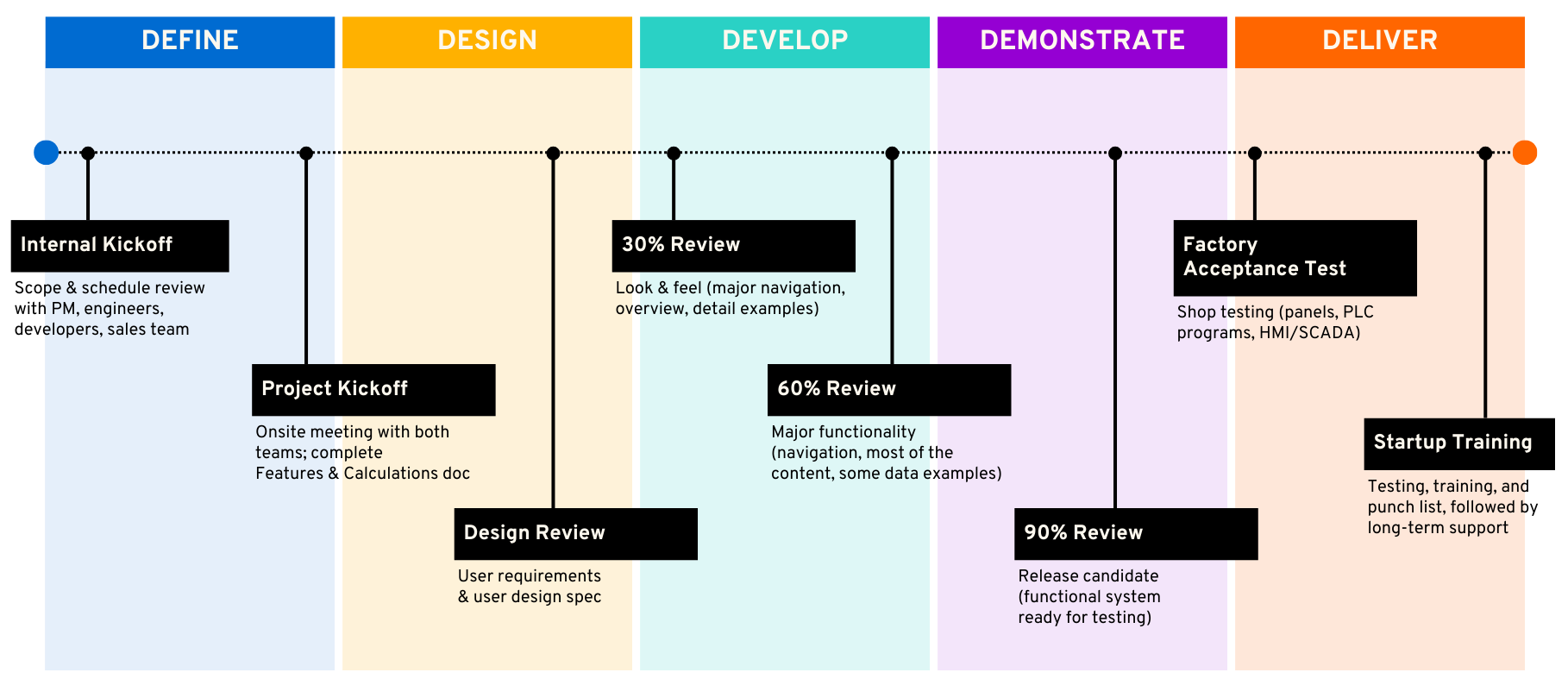 Vertech_5D-Process_Diagram