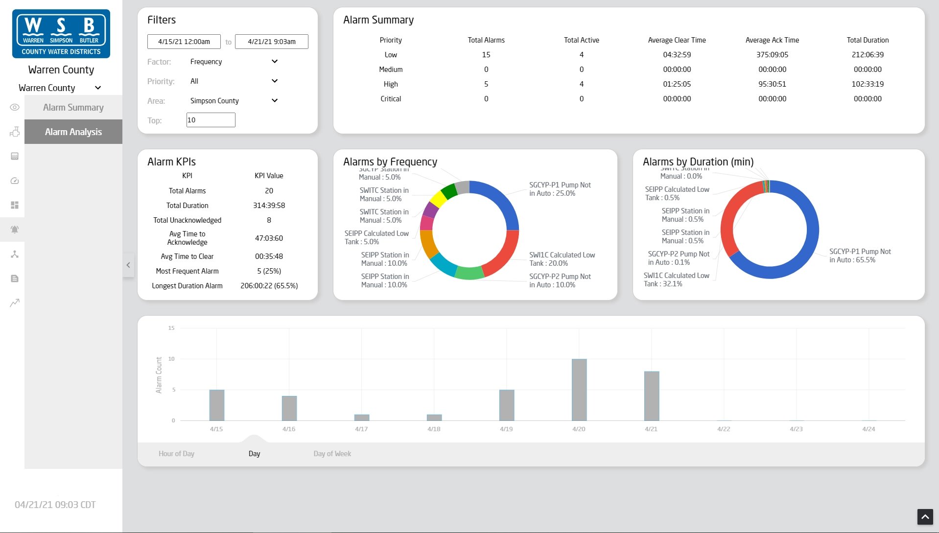 Alarm analysis dashboard created for Waste Management Solutions.