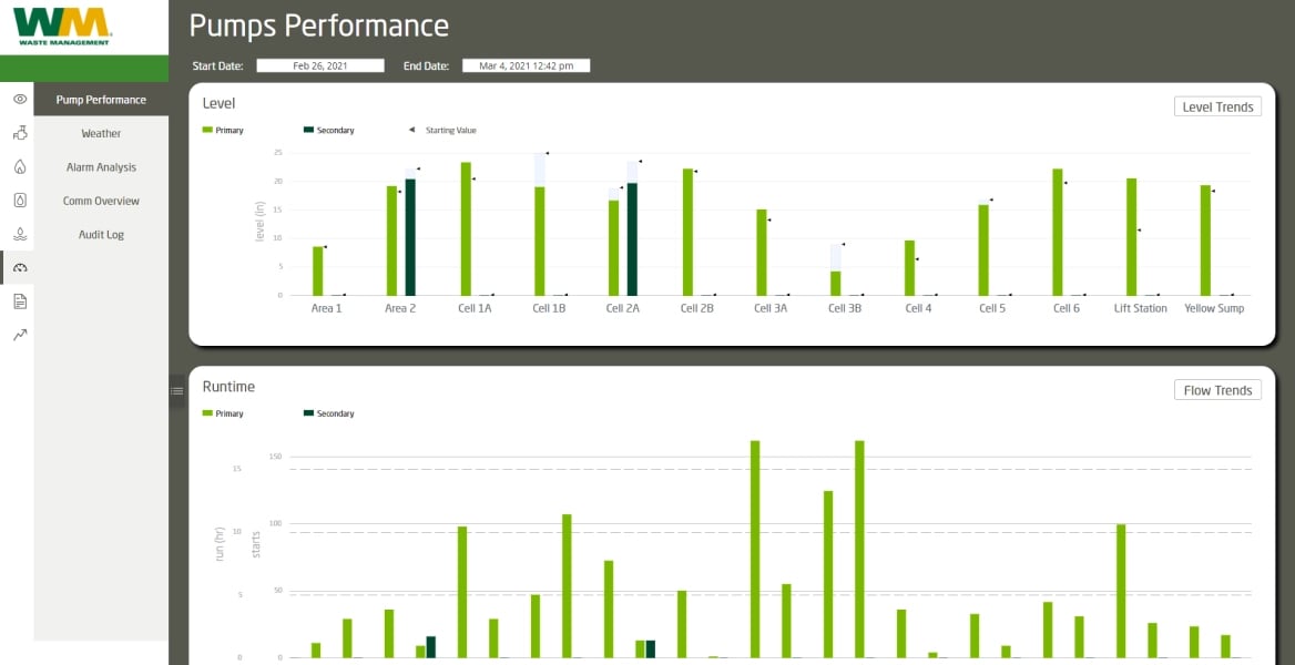 Pumps performance screen created for Waste Management.