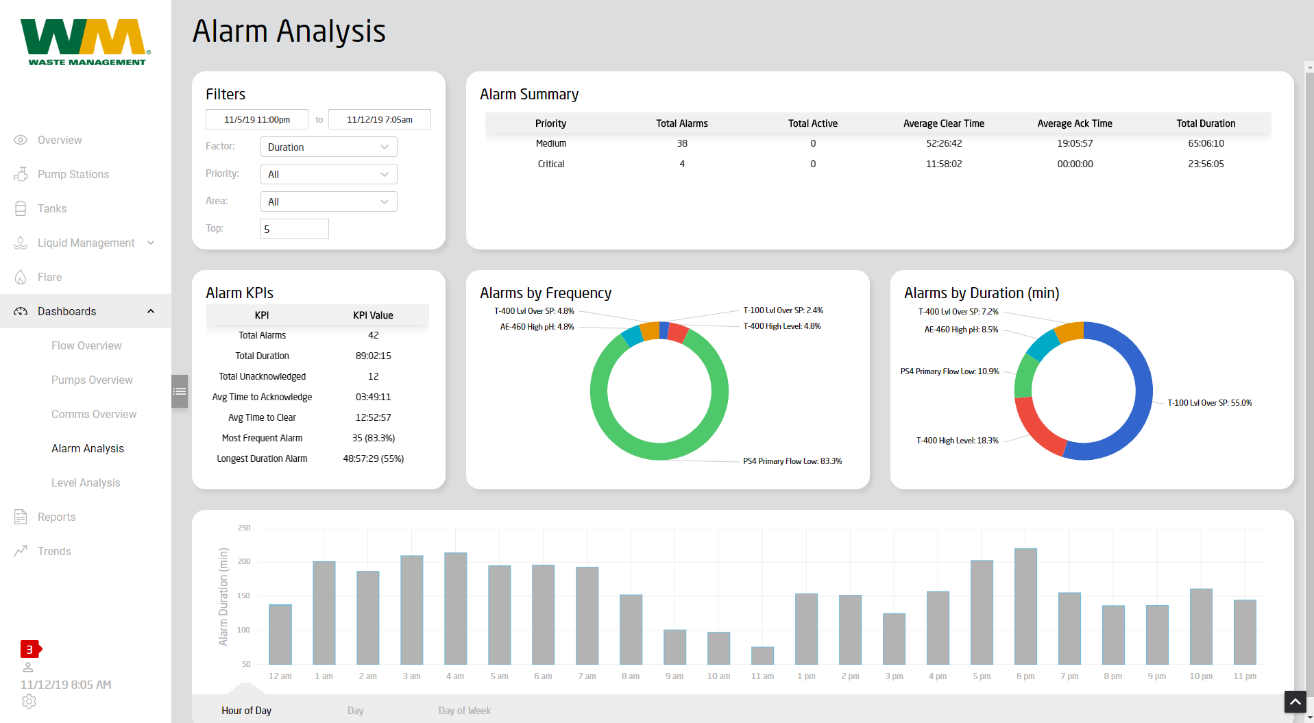 Alarm analysis dashboard created for Waste Management Solutions.