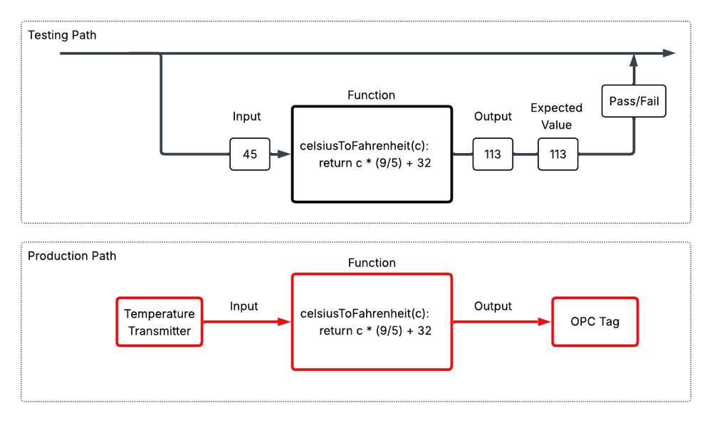 OT Testing Path and Production Path diagrams