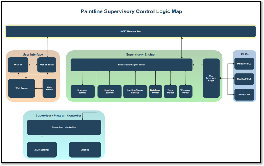 paintline supervisory control logic map