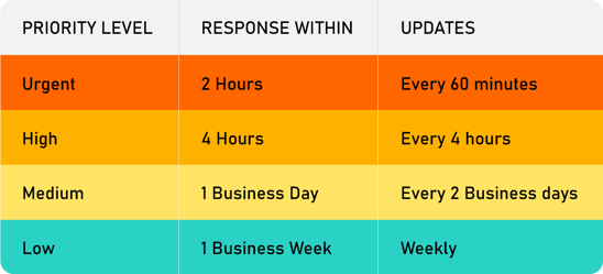Response Time Matrix