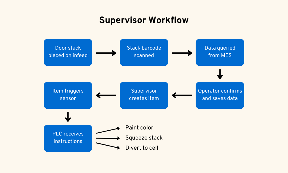 supervisor workflow