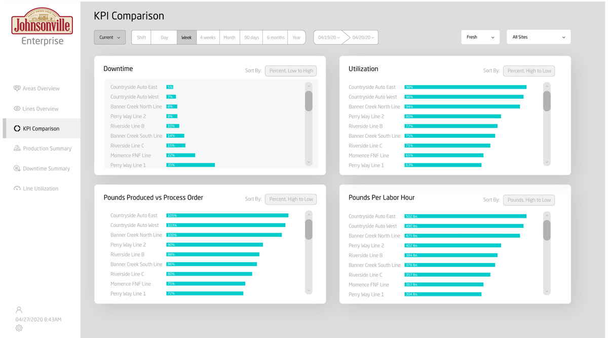 Johnsonville KPI comparison screen designed by Vertech.
