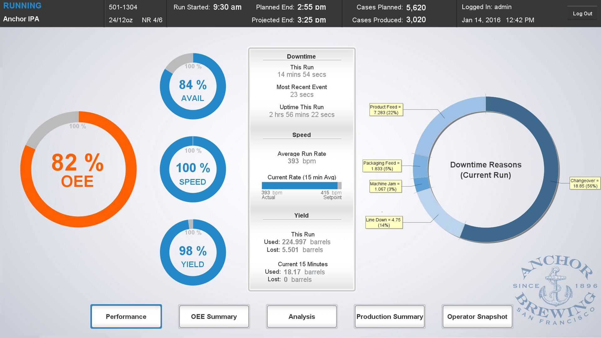 Performance dashboard created for Anchor Brewing.