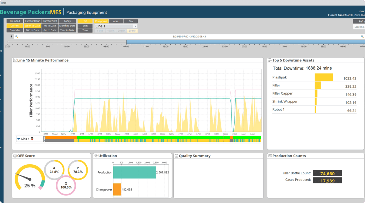 An OEE dashboard showing an overall OEE score, performance for the last 15 minutes, total downtime, and more.
