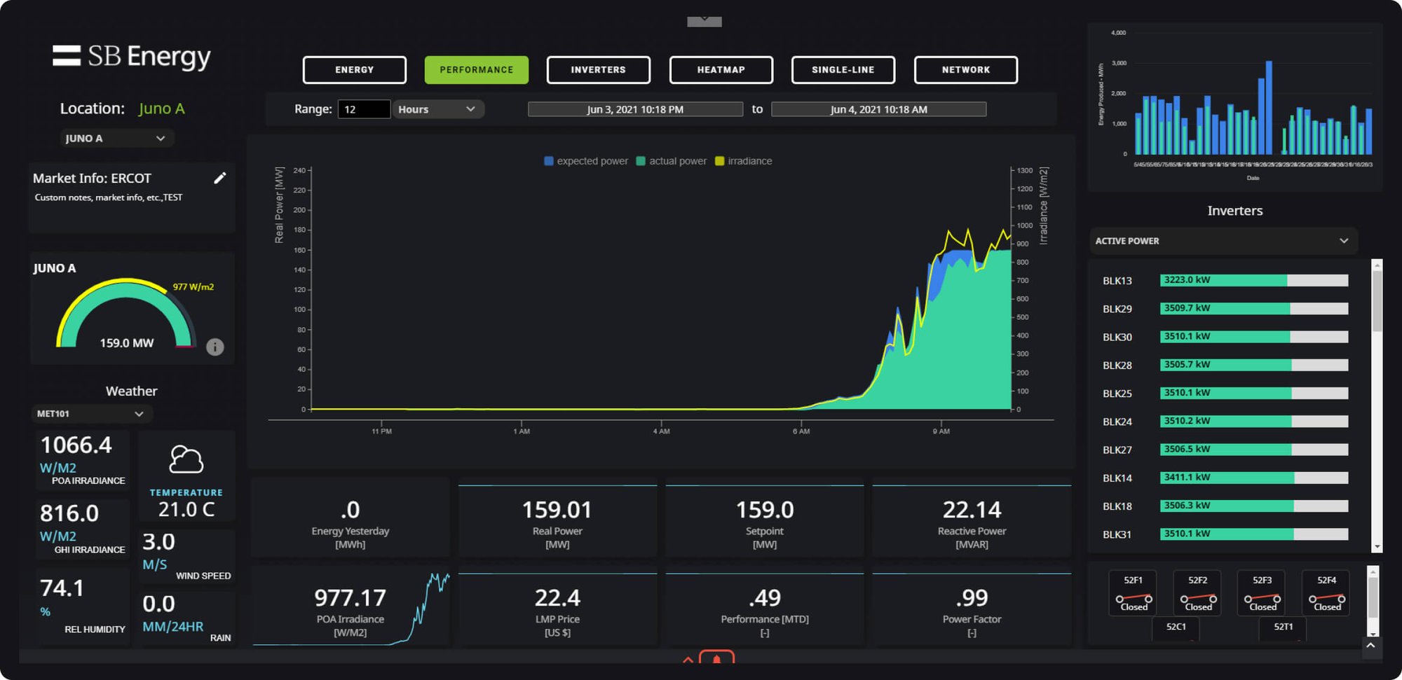 Performance dashboard created for SB Energy.