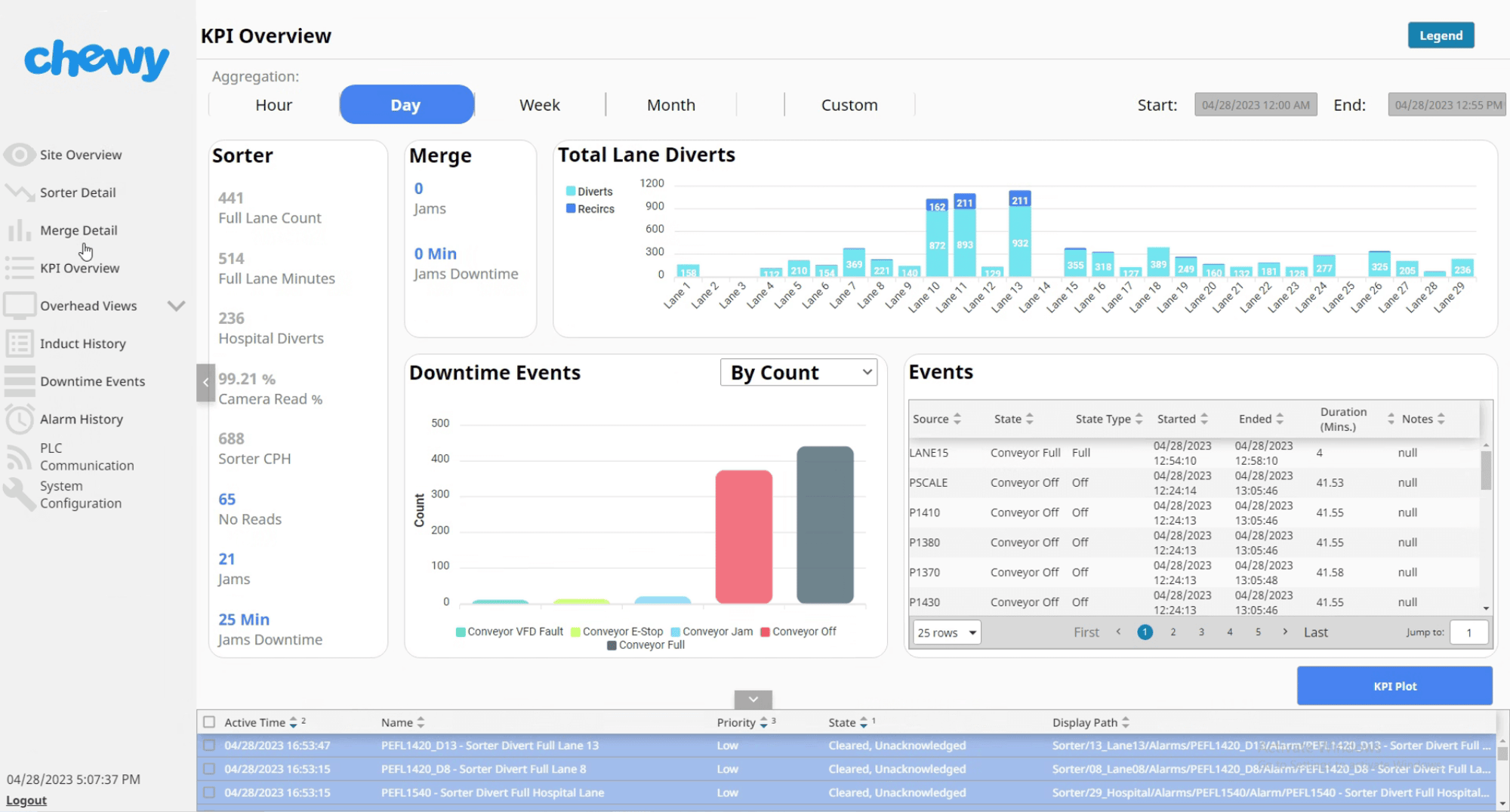 KPI dashboard created for Chewy.