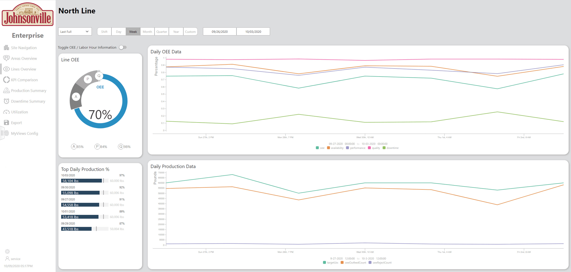 Production line OEE and production data screen created for Johnsonville.