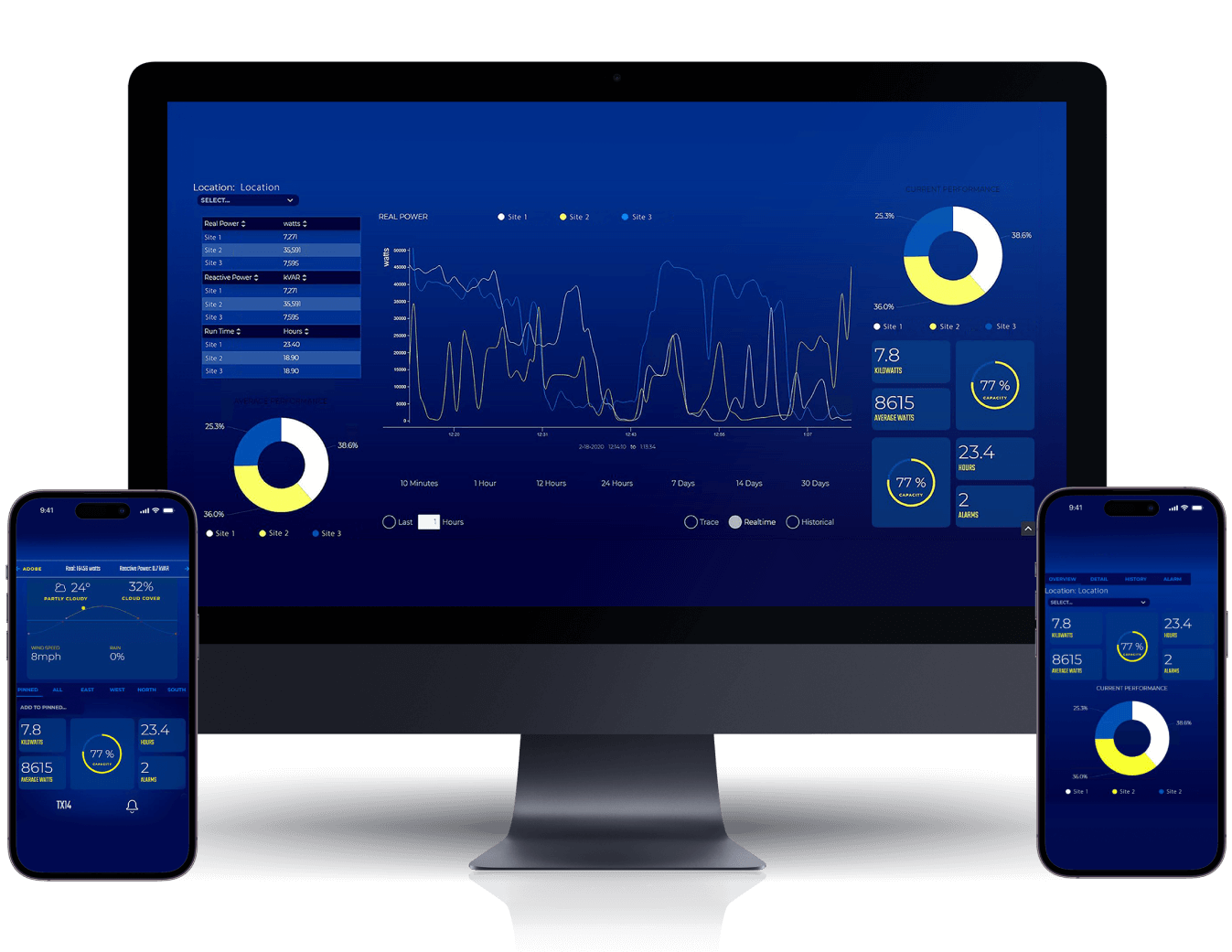 Various mobile and desktop screens showing a solar energy dashboard featuring various charts, graphs, and statistics, created with Ignition by Inductive Automation. 