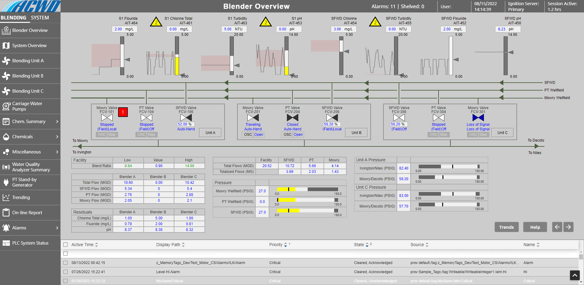 Blender overview screen created for the Alameda County Water District.