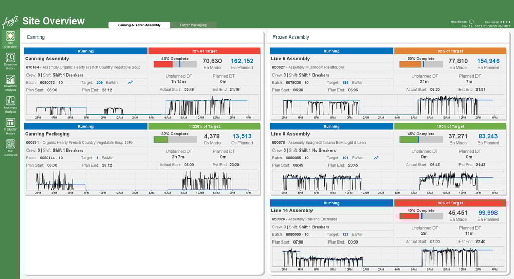 Dashboard view displaying production highlights at a glance, created for Amy's Kitchen.