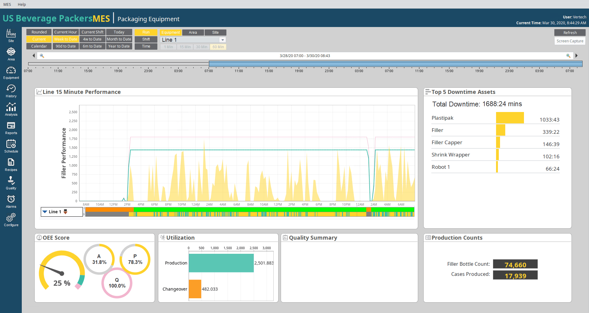 OEE dashboard created for AriZona Beverages.