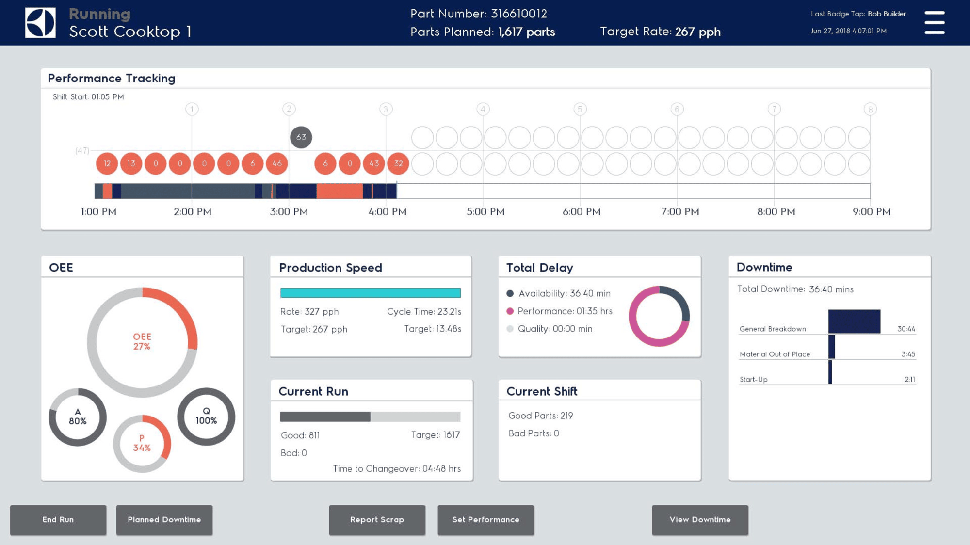 Manufacturing dashboard created for Electrolux.